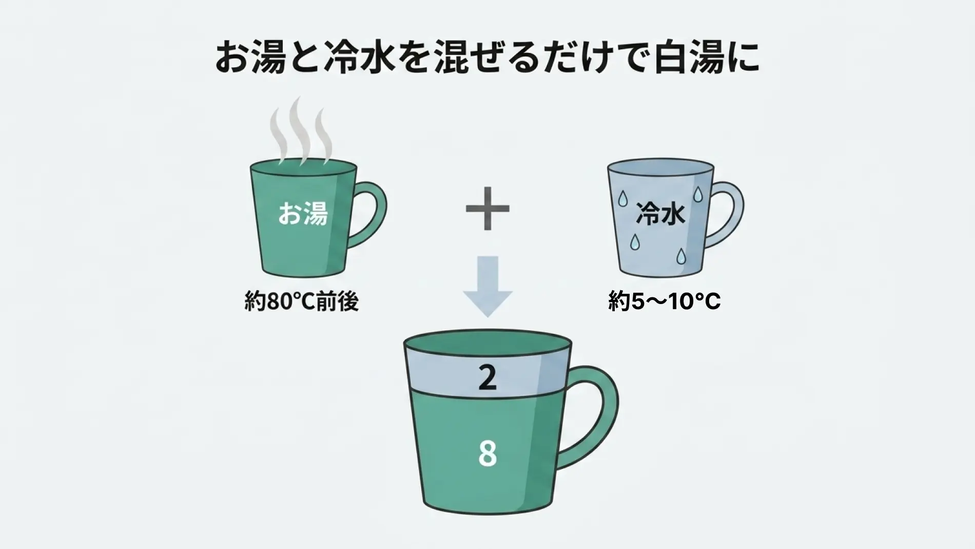 お湯と冷水を混ぜるだけで白湯に