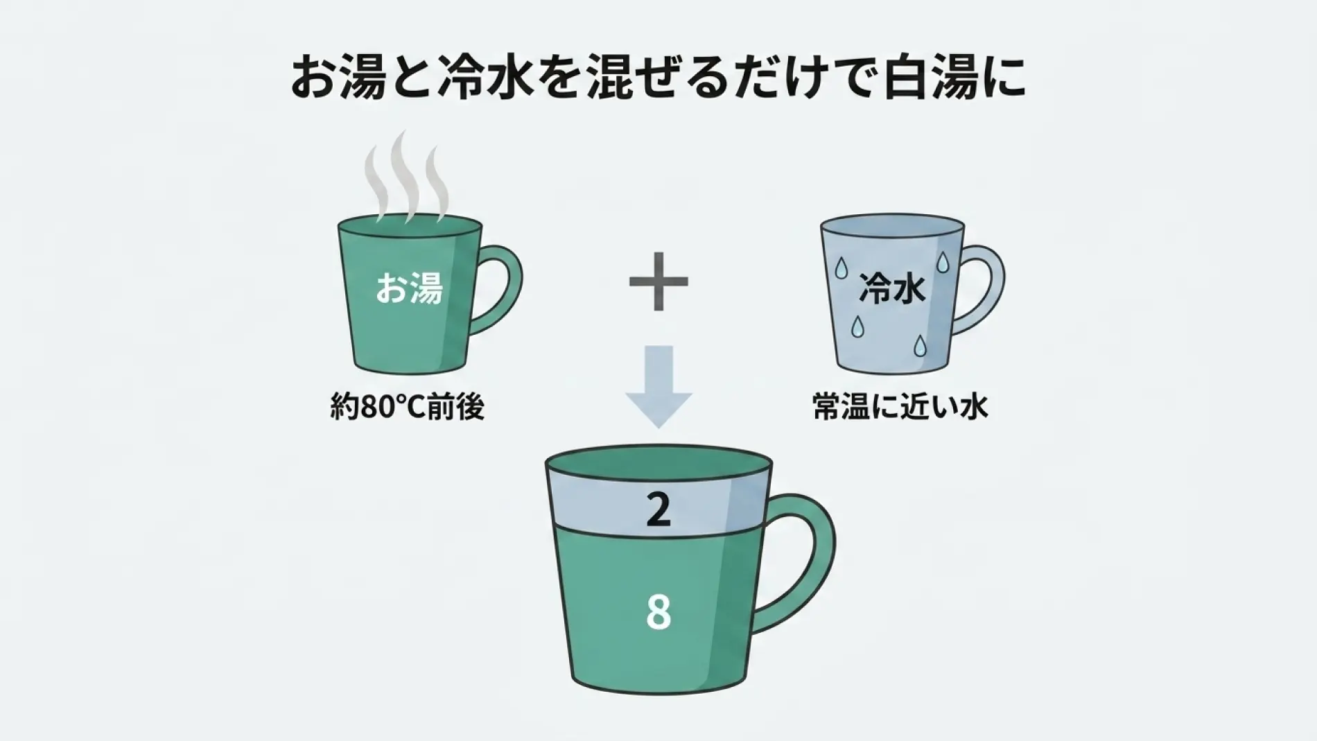 お湯と冷水を混ぜて白湯を作る比率のイメージ図