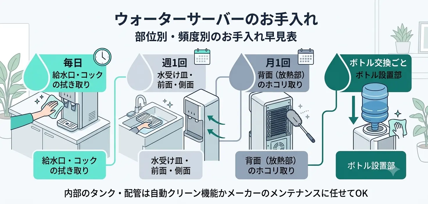 ウォーターサーバーのお手入れ 部位別・頻度別のお手入れ早見図